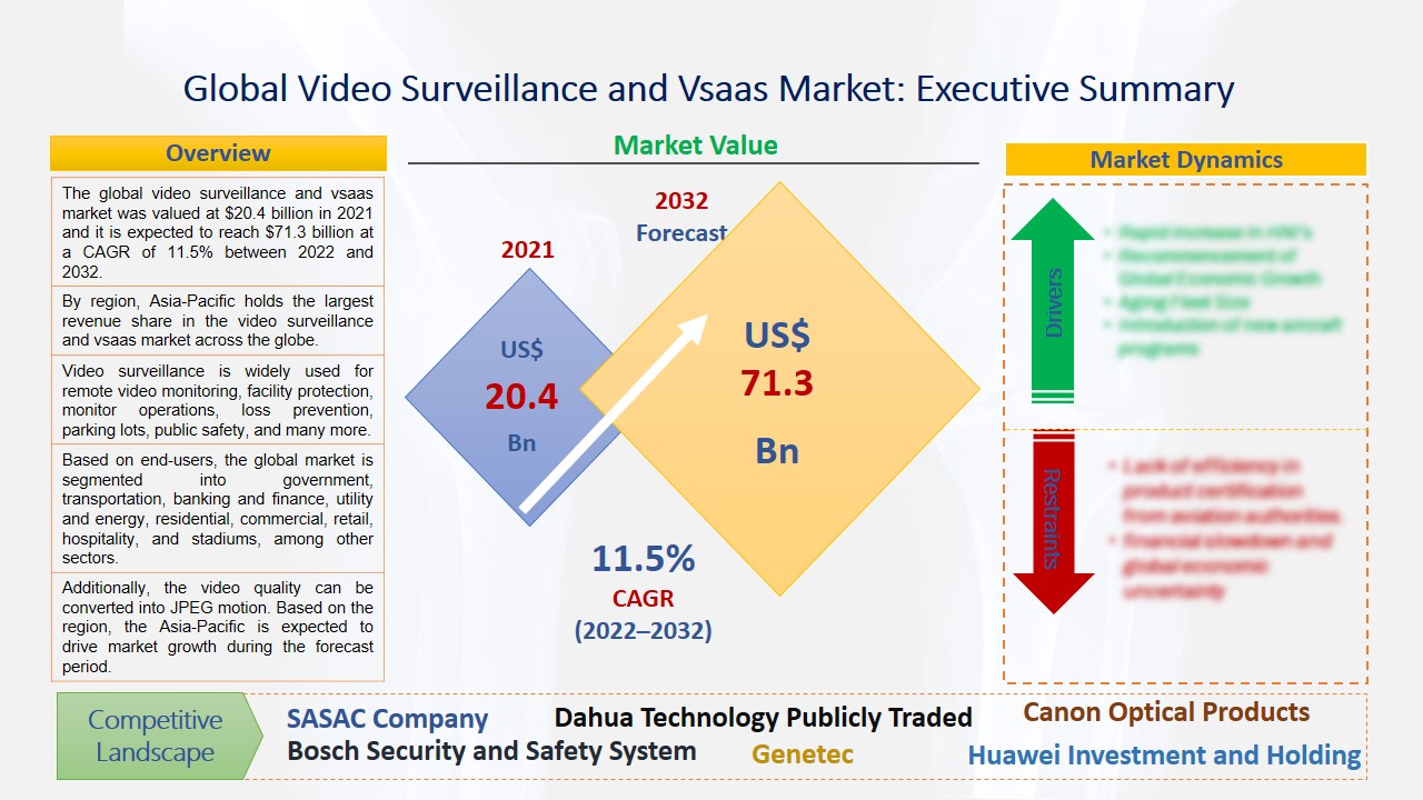 Video Surveillance and Vsaas Market