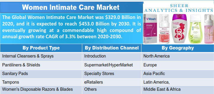 Women Intimate Care Market 